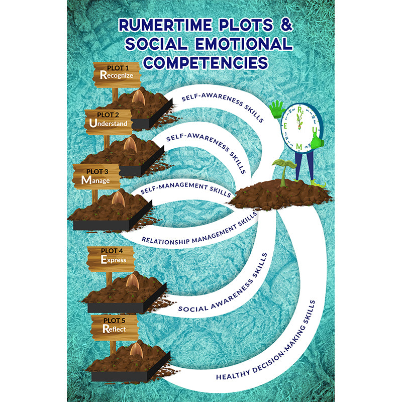 RUMERTIME Plots & Social Emotional Competencies